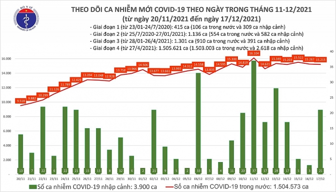 Cả nước có tổng số trên 29 nghìn người tử vong vì Covid-19