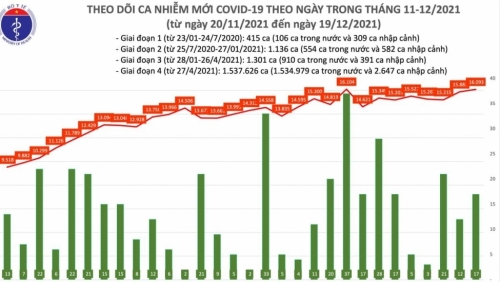 Cả nước thêm trên 16 nghìn F0, có 215 người tử vong