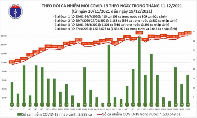 Cả nước thêm trên 16 nghìn F0, có 215 người tử vong