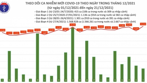 Cả nước ghi nhận trên 16.300 ca nhiễm Covid-19, có 250 trường hợp tử vong