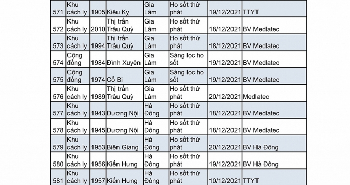 Hà Nội thêm 1.700 ca F0, Đống Đa dẫn đầu với 259 trường hợp