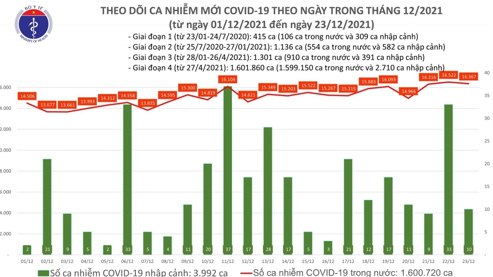 Cả nước thêm 280 ca tử vong do Covid-19, còn gần 7.500 ca bệnh nặng đang điều trị