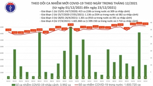 Cả nước thêm 280 ca tử vong do Covid-19, còn gần 7.500 ca bệnh nặng đang điều trị