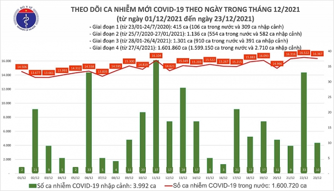 Cả nước thêm 280 ca tử vong do Covid-19, còn gần 75.00 ca bệnh nặng đang điều trị