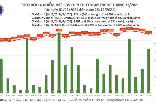 Cả nước ghi nhận 241 ca tử vong do Covid-19, Hà Nội đứng đầu về số ca F0 với gần 1.900 người