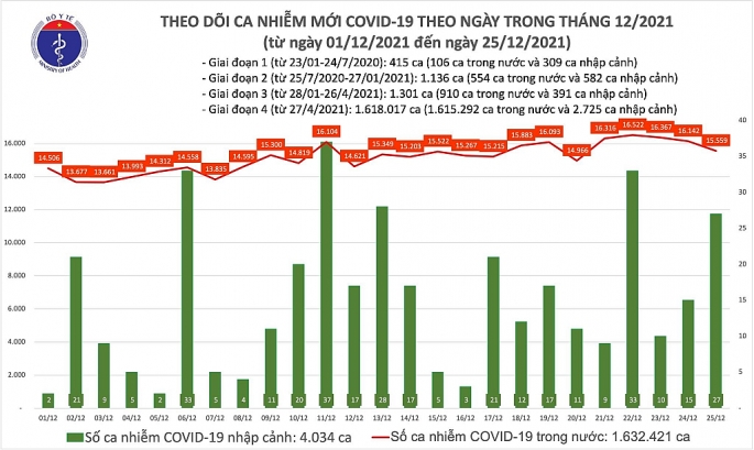 Cả nước ghi nhận 241 ca tử vong do Covid-19, Hà Nội đứng đầu về số ca F0 với gần 1.900 người