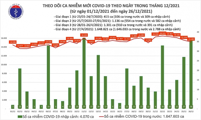 Cả nước thêm hơn 9.600 ca Covid-19 trong cộng đồng, Hà Nội đứng đầu về số ca nhiễm