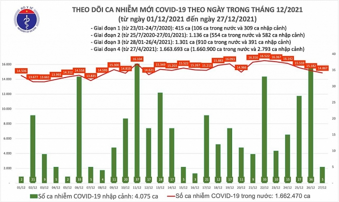 Cả nước thêm hơn 200 ca tử vong do Covid-19, còn hơn 7.600 trường hợp nặng