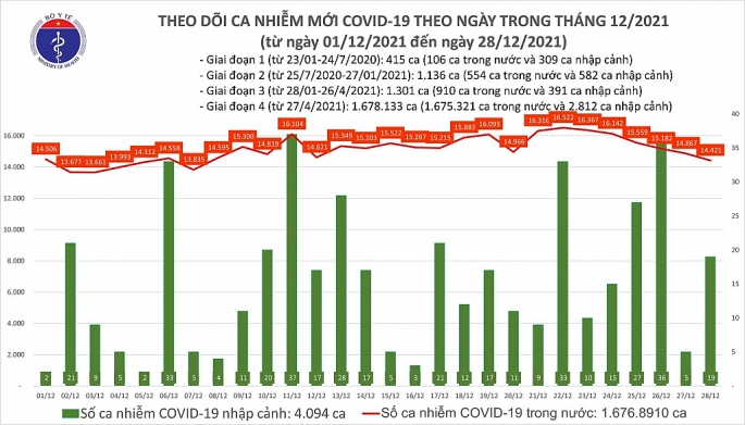 Việt Nam có tổng số 31.632 người tử vong do Covid-19