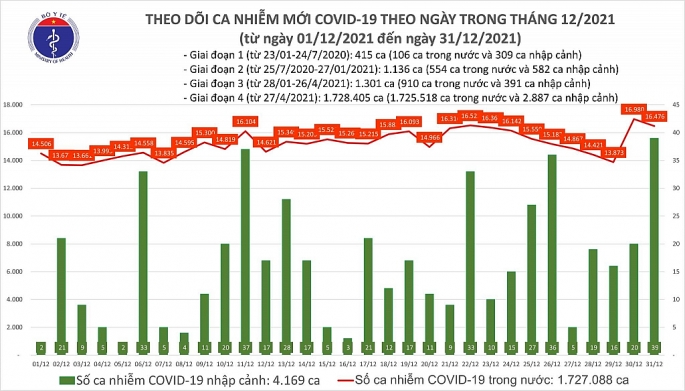 Cả nước có tổng số 32.394 ca tử vong do Covid-19, Hà Nội thêm hơn 1.900 F0