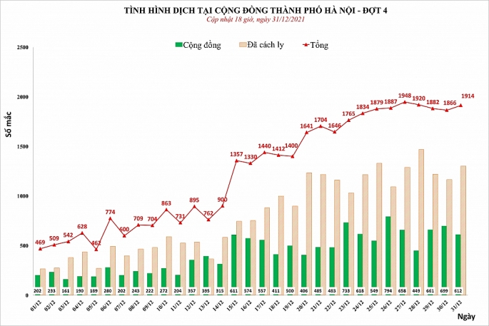 Cả nước có tổng số 32.394 ca tử vong do Covid-19, Hà Nội thêm hơn 1.900 F0