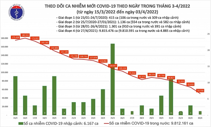 Số ca Covid-19 giảm, Hà Nội còn hơn 6 nghìn trường hợp