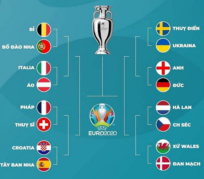 Xác định 8 cặp đấu vòng 1/8 EURO 2020