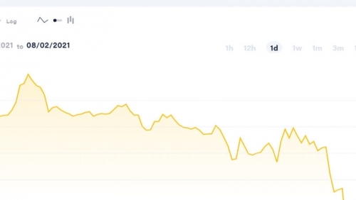 Thị trường tiền ảo 2-8: Bitcoin lao dốc