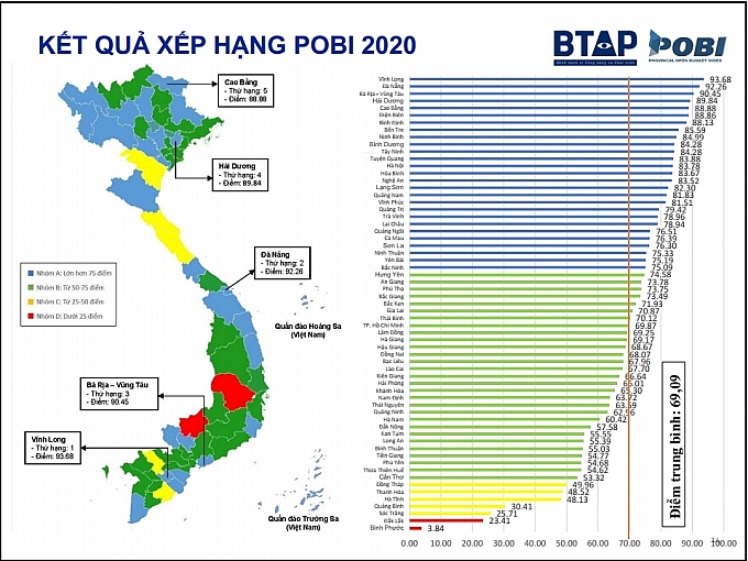 Công bố chỉ số công khai ngân sách tỉnh POPI 2020