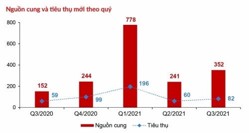 Thị trường bất động sản cuối năm đa phần các phân khúc tăng nhẹ